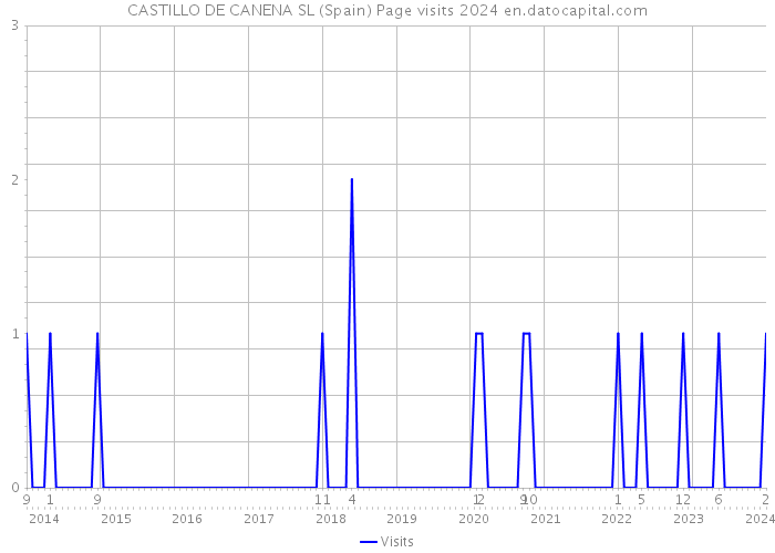 CASTILLO DE CANENA SL (Spain) Page visits 2024 