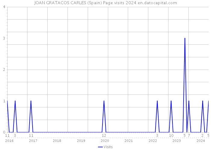 JOAN GRATACOS CARLES (Spain) Page visits 2024 