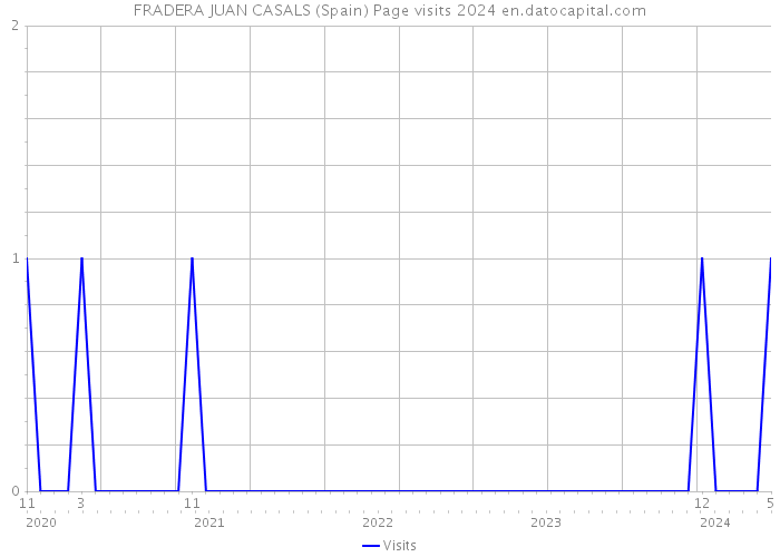 FRADERA JUAN CASALS (Spain) Page visits 2024 