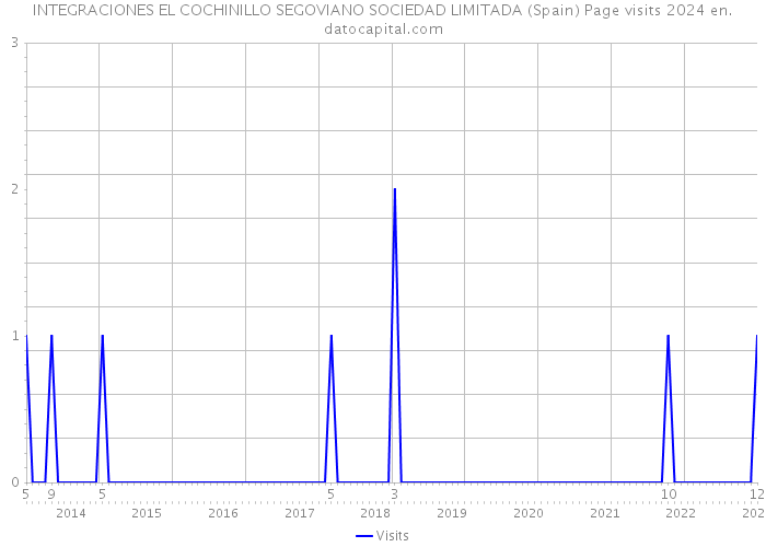 INTEGRACIONES EL COCHINILLO SEGOVIANO SOCIEDAD LIMITADA (Spain) Page visits 2024 
