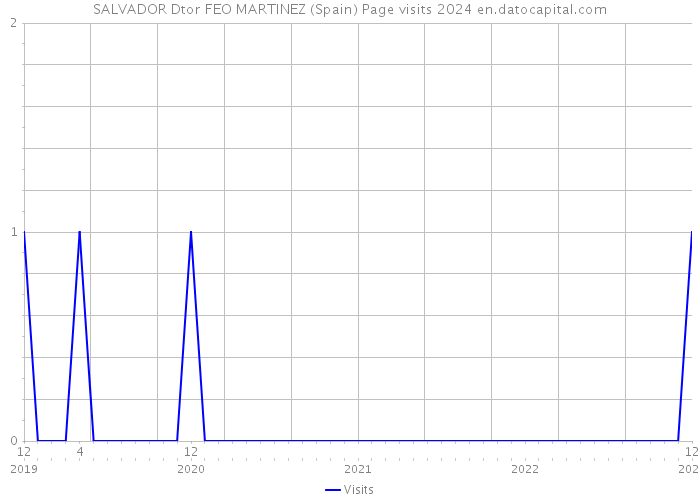 SALVADOR Dtor FEO MARTINEZ (Spain) Page visits 2024 