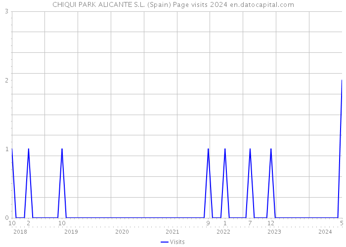 CHIQUI PARK ALICANTE S.L. (Spain) Page visits 2024 