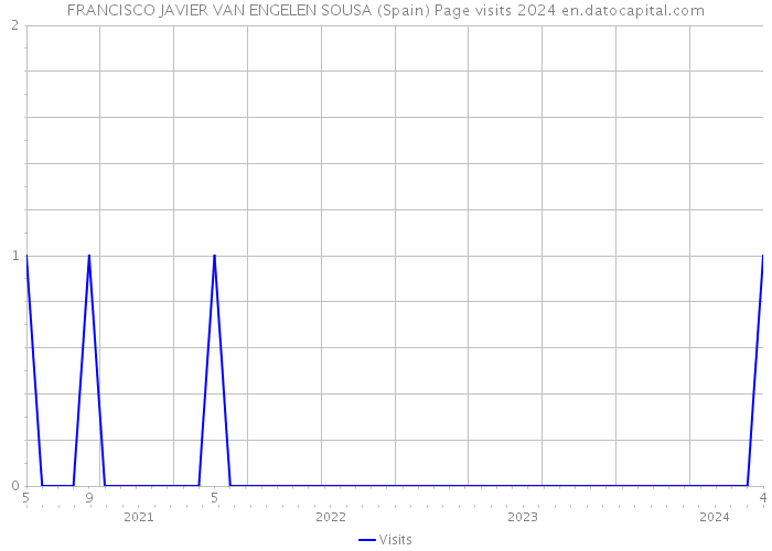 FRANCISCO JAVIER VAN ENGELEN SOUSA (Spain) Page visits 2024 