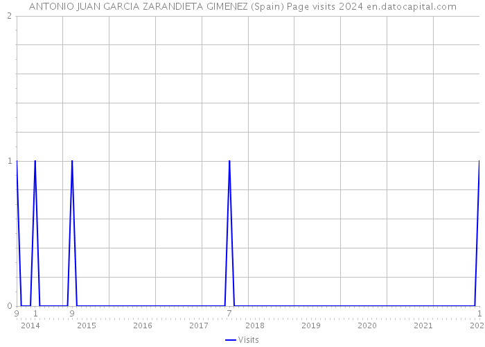 ANTONIO JUAN GARCIA ZARANDIETA GIMENEZ (Spain) Page visits 2024 