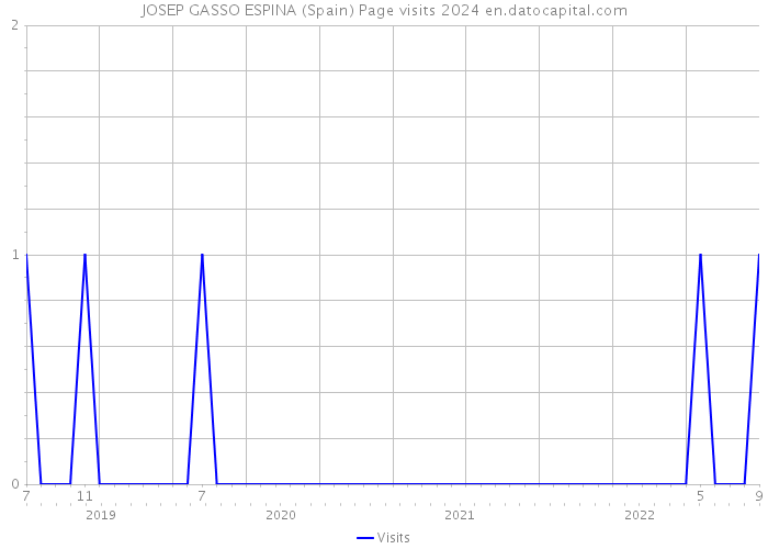 JOSEP GASSO ESPINA (Spain) Page visits 2024 