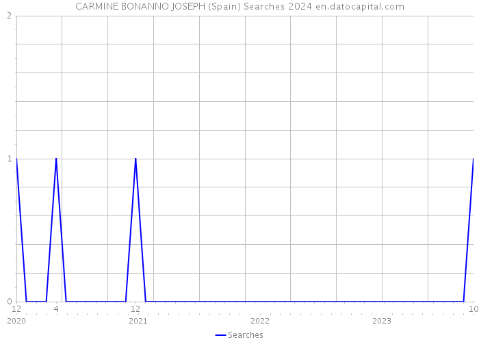 CARMINE BONANNO JOSEPH (Spain) Searches 2024 
