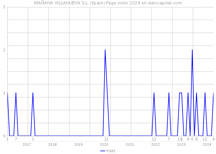 MAÑANA VILLANUEVA S.L. (Spain) Page visits 2024 