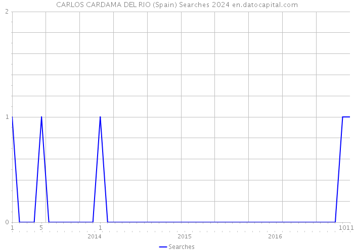 CARLOS CARDAMA DEL RIO (Spain) Searches 2024 