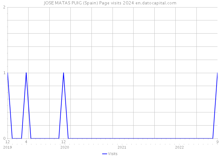 JOSE MATAS PUIG (Spain) Page visits 2024 