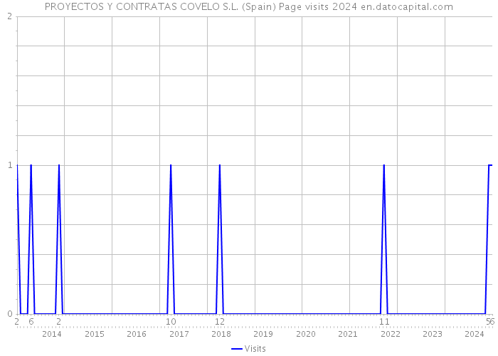 PROYECTOS Y CONTRATAS COVELO S.L. (Spain) Page visits 2024 