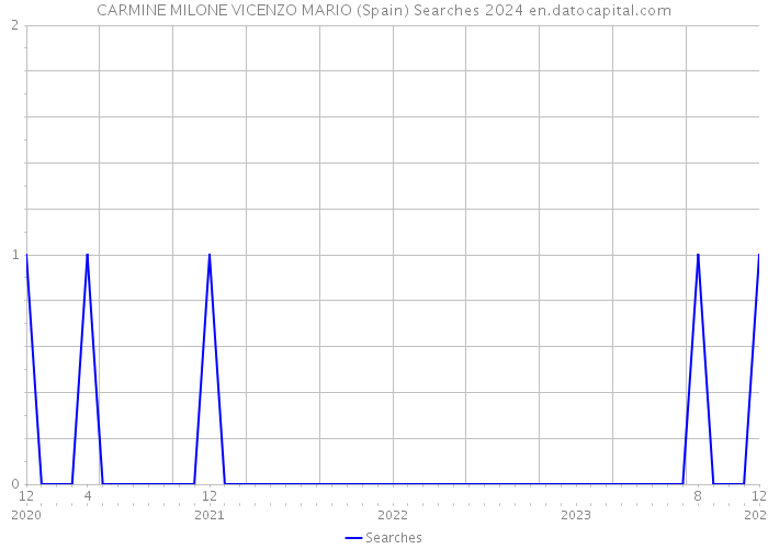 CARMINE MILONE VICENZO MARIO (Spain) Searches 2024 
