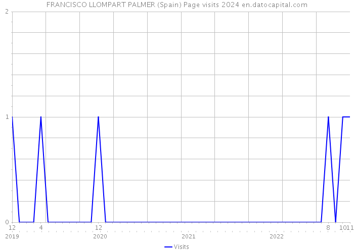 FRANCISCO LLOMPART PALMER (Spain) Page visits 2024 