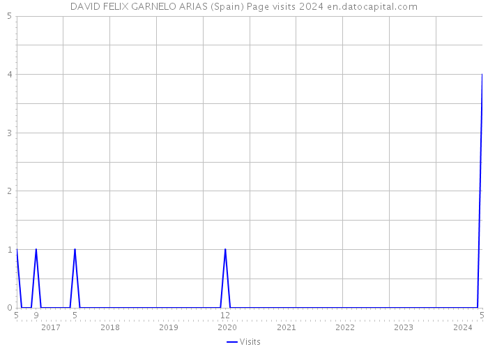 DAVID FELIX GARNELO ARIAS (Spain) Page visits 2024 
