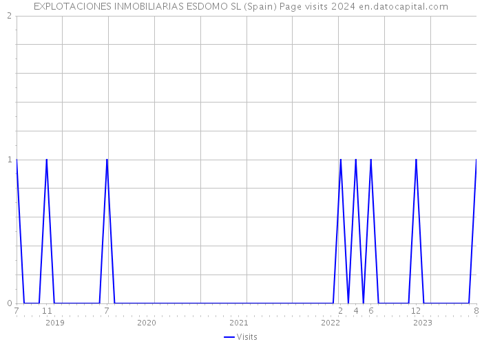 EXPLOTACIONES INMOBILIARIAS ESDOMO SL (Spain) Page visits 2024 