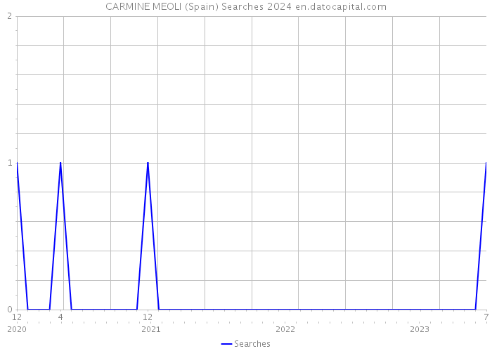 CARMINE MEOLI (Spain) Searches 2024 
