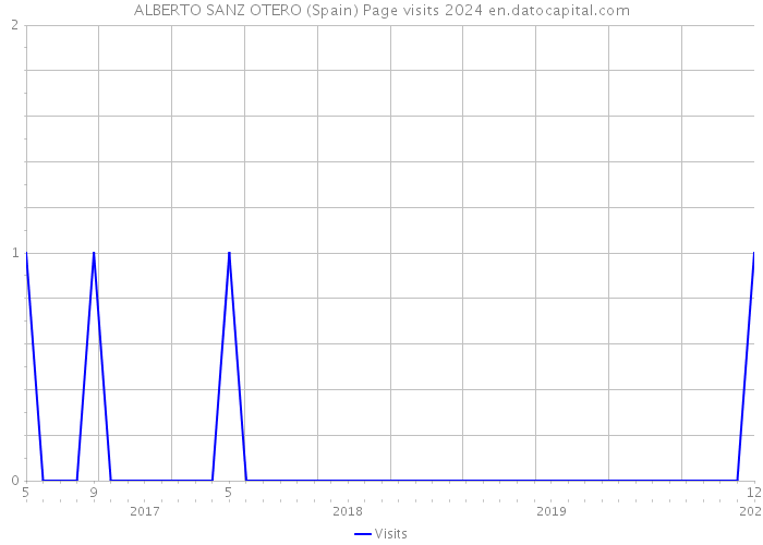 ALBERTO SANZ OTERO (Spain) Page visits 2024 
