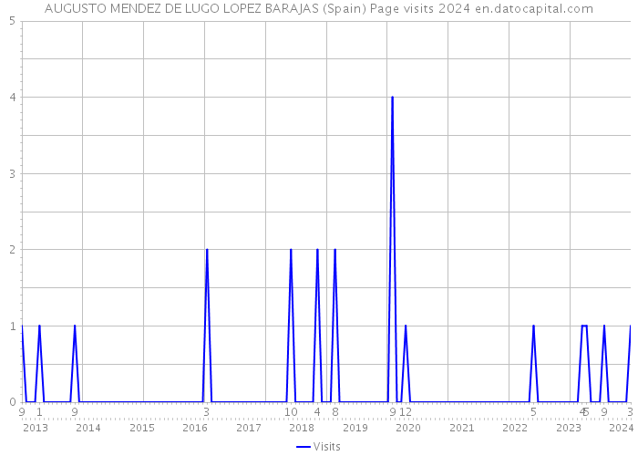 AUGUSTO MENDEZ DE LUGO LOPEZ BARAJAS (Spain) Page visits 2024 