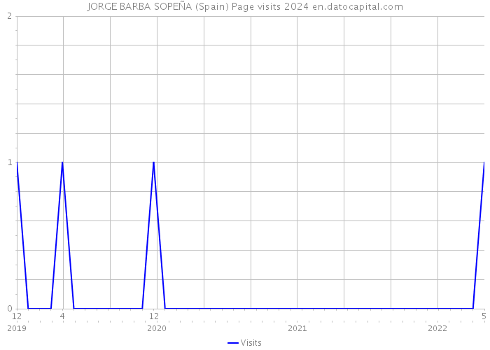 JORGE BARBA SOPEÑA (Spain) Page visits 2024 
