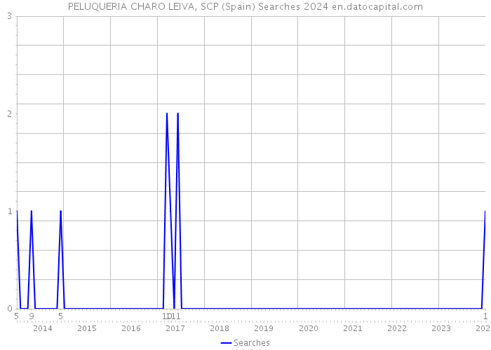 PELUQUERIA CHARO LEIVA, SCP (Spain) Searches 2024 