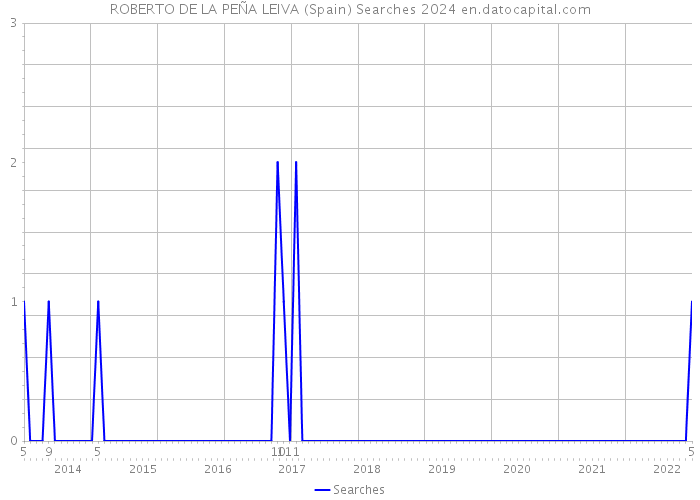 ROBERTO DE LA PEÑA LEIVA (Spain) Searches 2024 