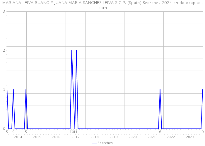 MARIANA LEIVA RUANO Y JUANA MARIA SANCHEZ LEIVA S.C.P. (Spain) Searches 2024 