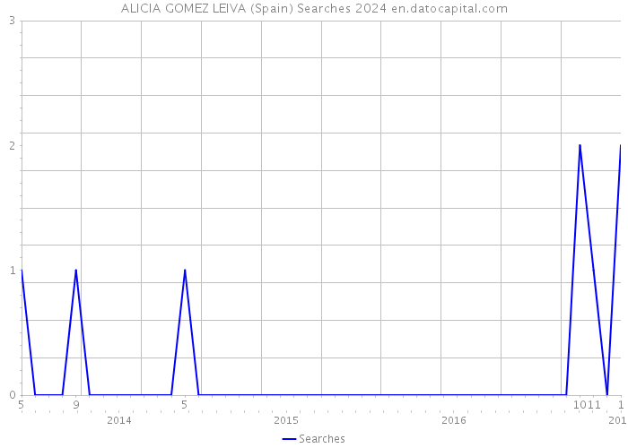 ALICIA GOMEZ LEIVA (Spain) Searches 2024 