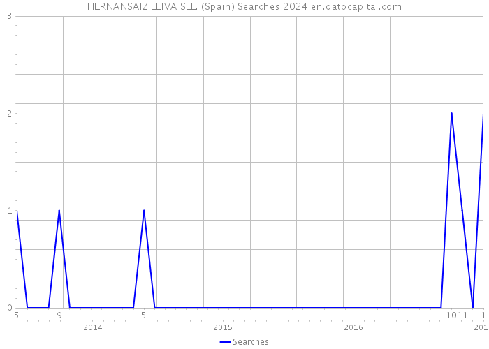 HERNANSAIZ LEIVA SLL. (Spain) Searches 2024 