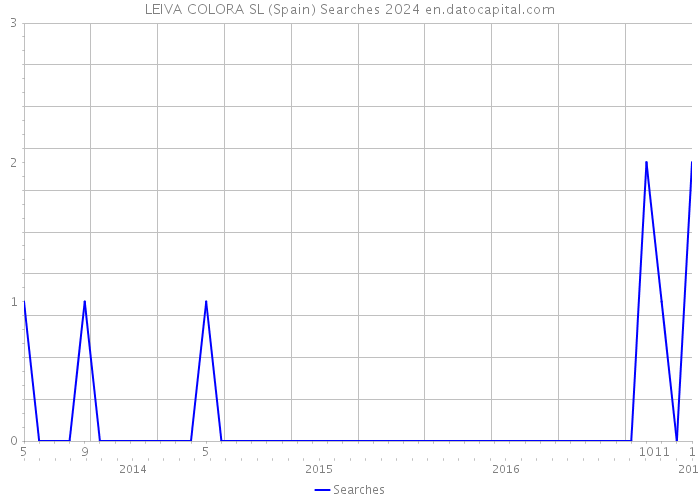 LEIVA COLORA SL (Spain) Searches 2024 