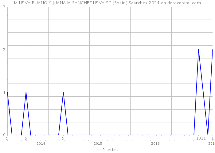 M.LEIVA RUANO Y JUANA M.SANCHEZ LEIVA;SC (Spain) Searches 2024 