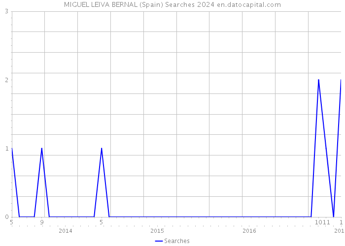 MIGUEL LEIVA BERNAL (Spain) Searches 2024 