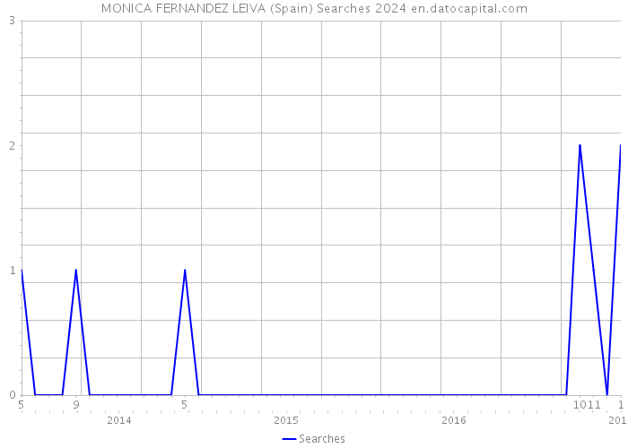 MONICA FERNANDEZ LEIVA (Spain) Searches 2024 