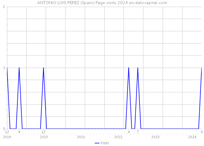 ANTONIO LOIS PEREZ (Spain) Page visits 2024 
