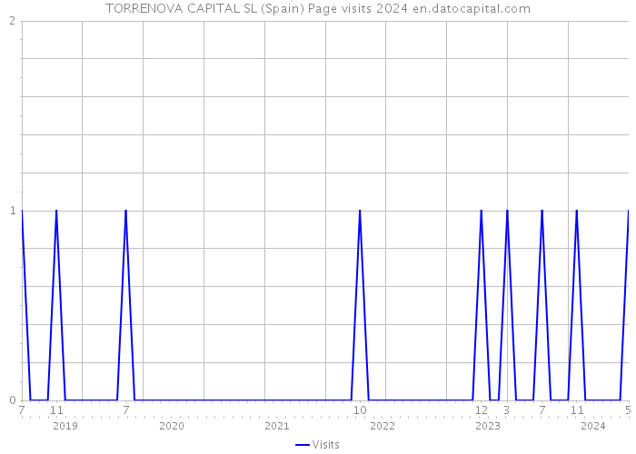 TORRENOVA CAPITAL SL (Spain) Page visits 2024 