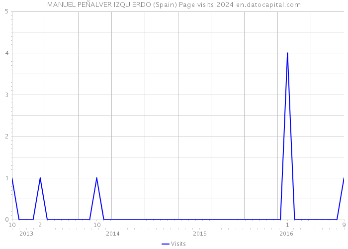 MANUEL PEÑALVER IZQUIERDO (Spain) Page visits 2024 