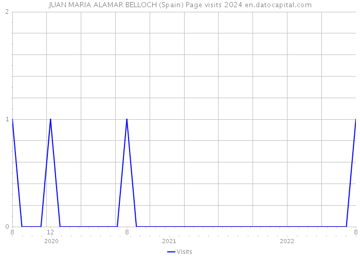 JUAN MARIA ALAMAR BELLOCH (Spain) Page visits 2024 