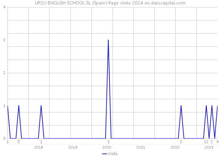 UP2U ENGLISH SCHOOL SL (Spain) Page visits 2024 
