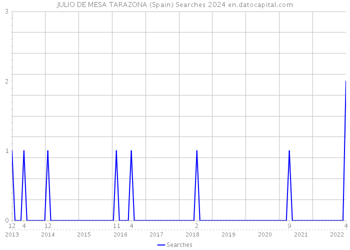 JULIO DE MESA TARAZONA (Spain) Searches 2024 