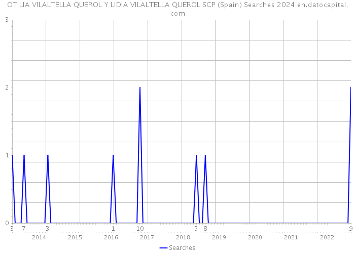 OTILIA VILALTELLA QUEROL Y LIDIA VILALTELLA QUEROL SCP (Spain) Searches 2024 