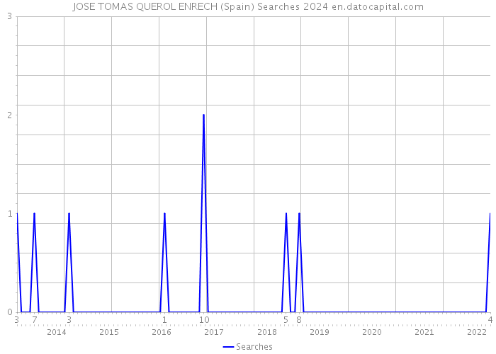 JOSE TOMAS QUEROL ENRECH (Spain) Searches 2024 