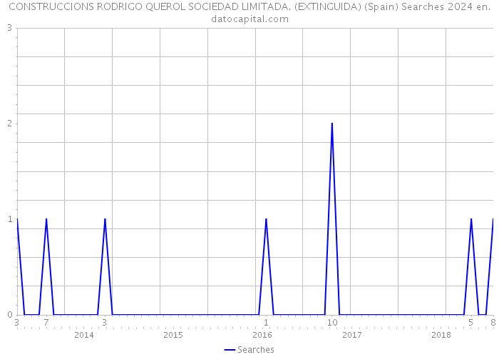 CONSTRUCCIONS RODRIGO QUEROL SOCIEDAD LIMITADA. (EXTINGUIDA) (Spain) Searches 2024 
