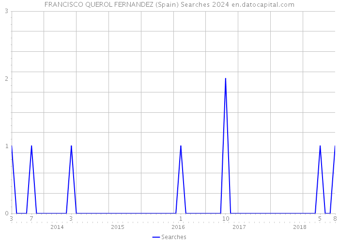 FRANCISCO QUEROL FERNANDEZ (Spain) Searches 2024 