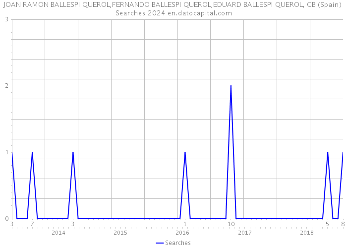 JOAN RAMON BALLESPI QUEROL,FERNANDO BALLESPI QUEROL,EDUARD BALLESPI QUEROL, CB (Spain) Searches 2024 