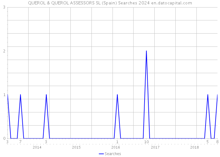 QUEROL & QUEROL ASSESSORS SL (Spain) Searches 2024 