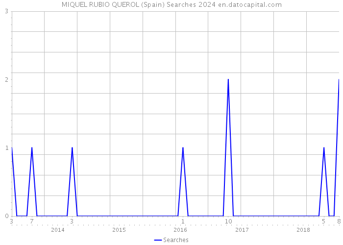 MIQUEL RUBIO QUEROL (Spain) Searches 2024 
