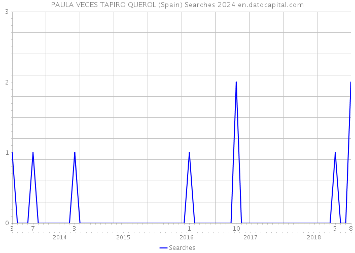 PAULA VEGES TAPIRO QUEROL (Spain) Searches 2024 