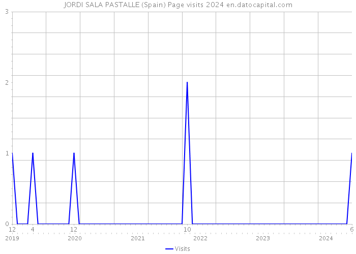 JORDI SALA PASTALLE (Spain) Page visits 2024 