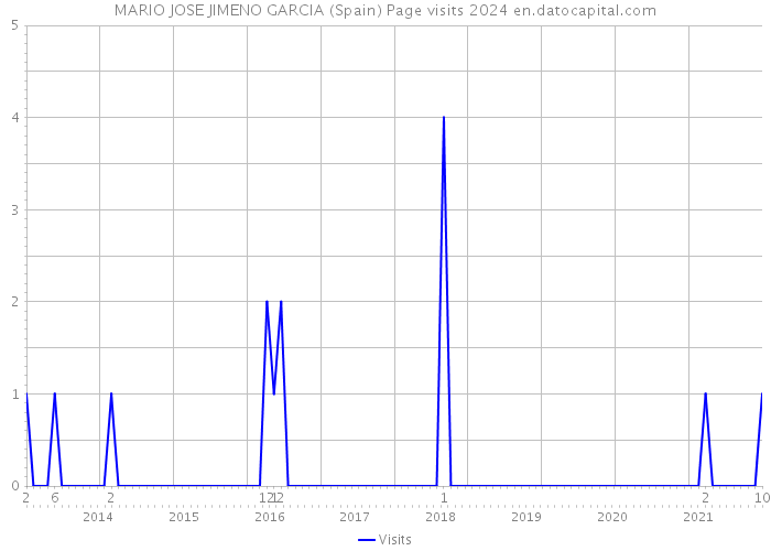 MARIO JOSE JIMENO GARCIA (Spain) Page visits 2024 