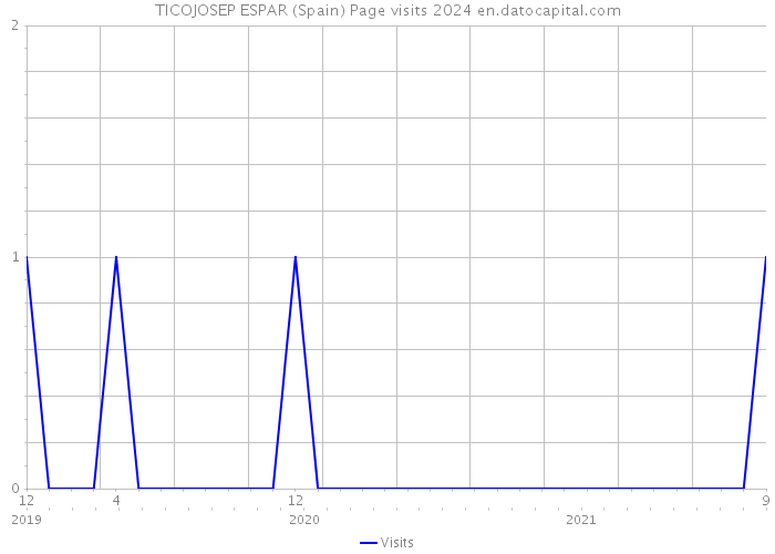 TICOJOSEP ESPAR (Spain) Page visits 2024 