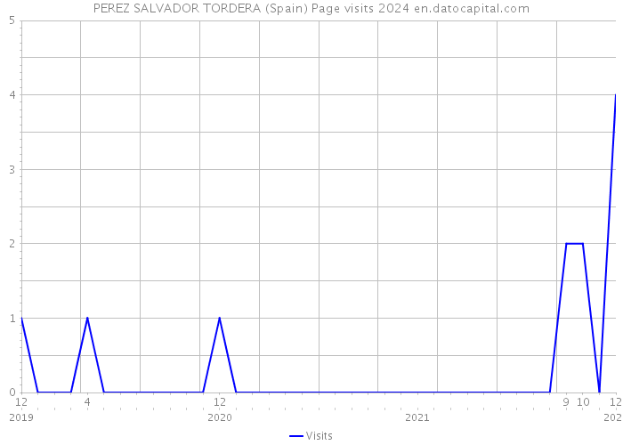 PEREZ SALVADOR TORDERA (Spain) Page visits 2024 