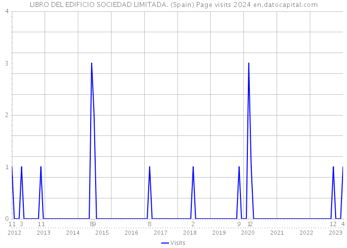 LIBRO DEL EDIFICIO SOCIEDAD LIMITADA. (Spain) Page visits 2024 